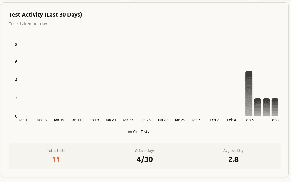 Performance Analytics - Monitor your test scores