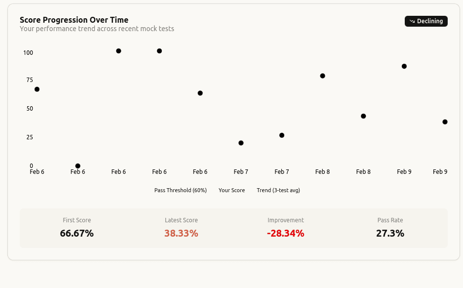 Progress Tracking - View your daily learning activity